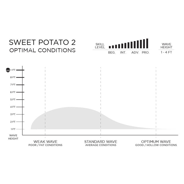 預購 FIREWIRE Sweet Potato 衝浪板